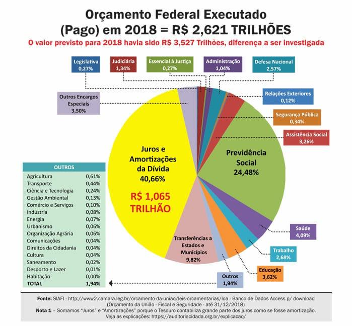 Reforma da Previdência vs Pagamento de Dívidas