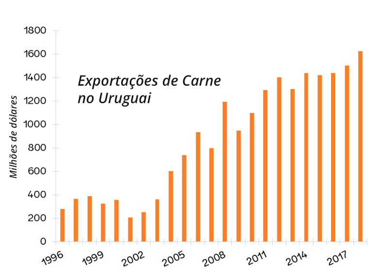As exportações rastreáveis de carne bovina de alta qualidade estão aumentando.