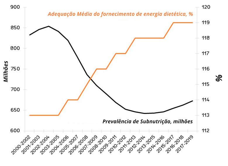 O sistema alimentar não está a caminho para acabar com a fome