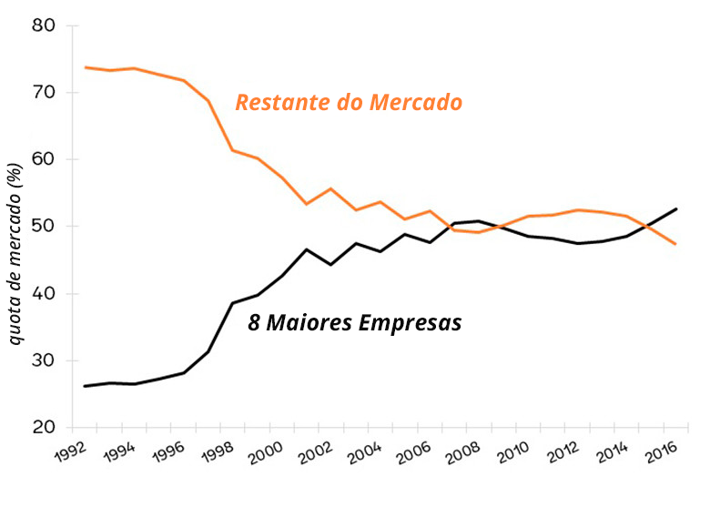 Os mercados de varejo de alimentos nos EUA estão diminuindo